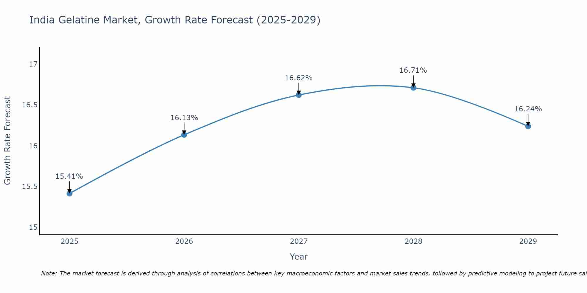 India Gelatine Market Growth Rate