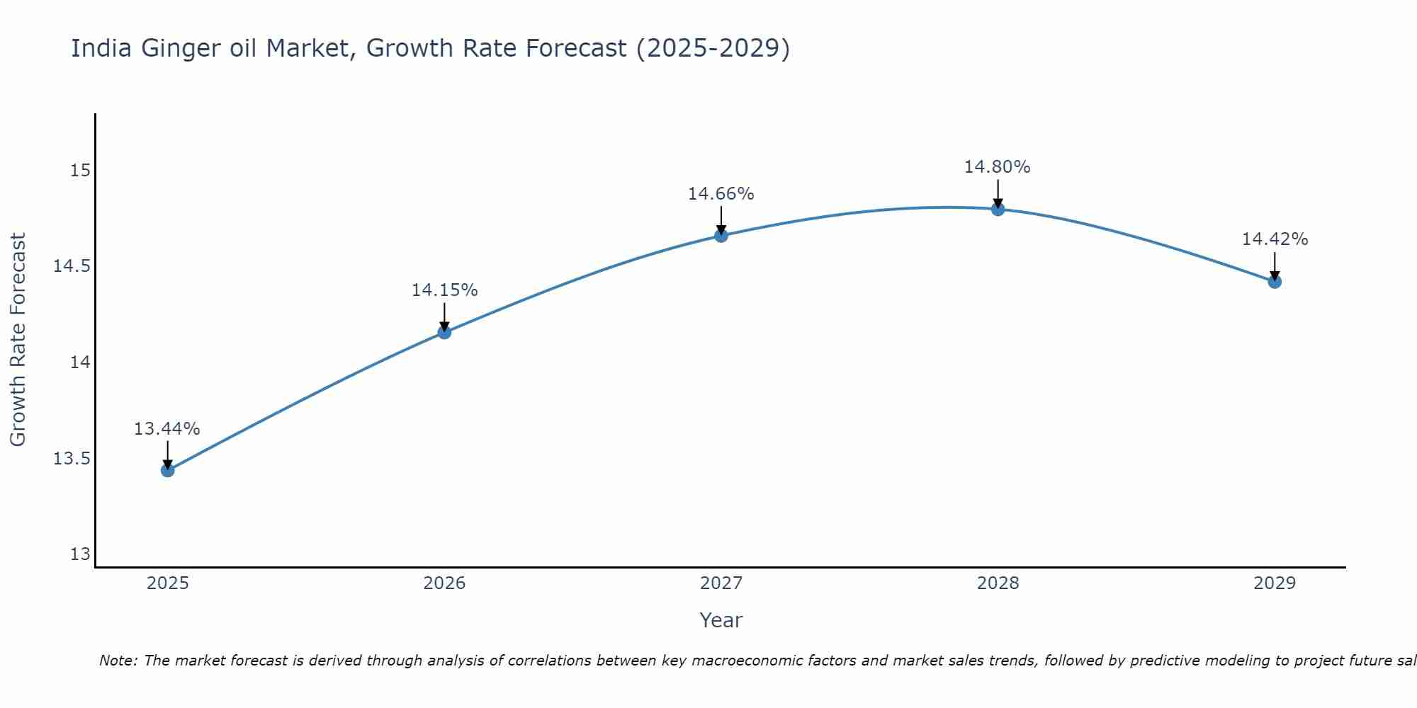 India Ginger oil Market Growth Rate