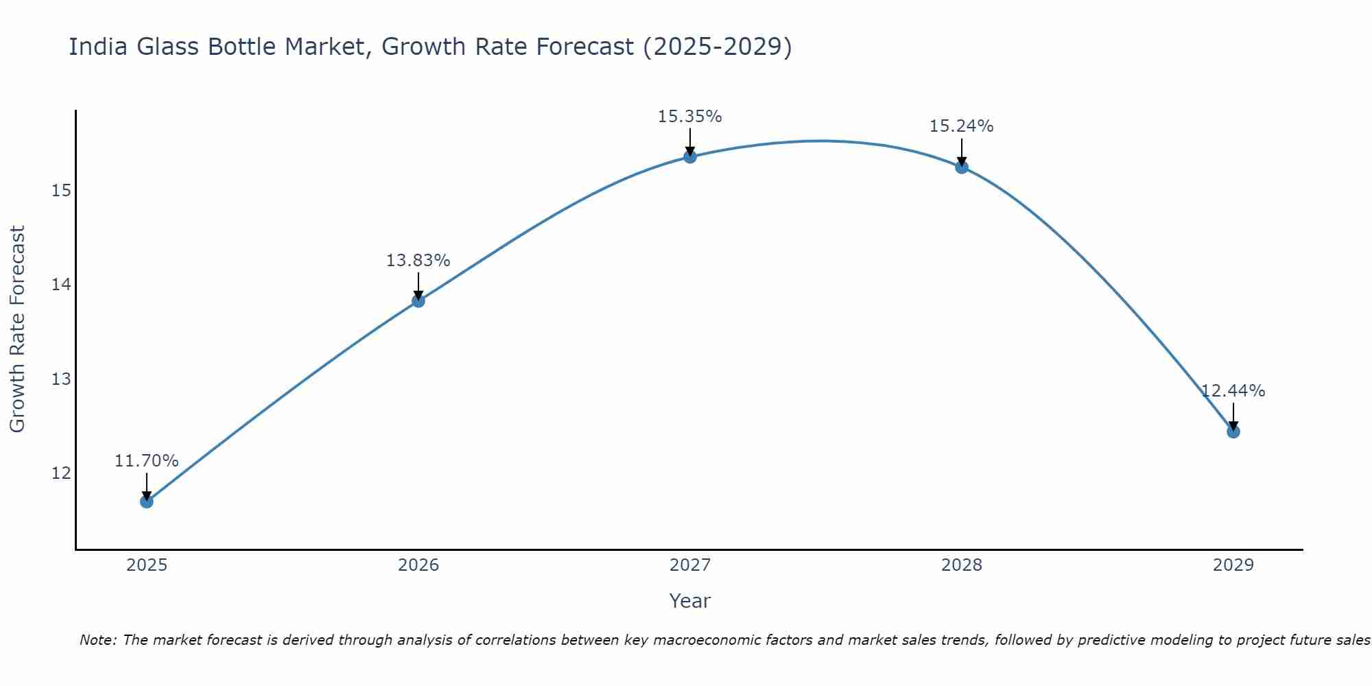 India Glass Bottle Market Size Growth Rate