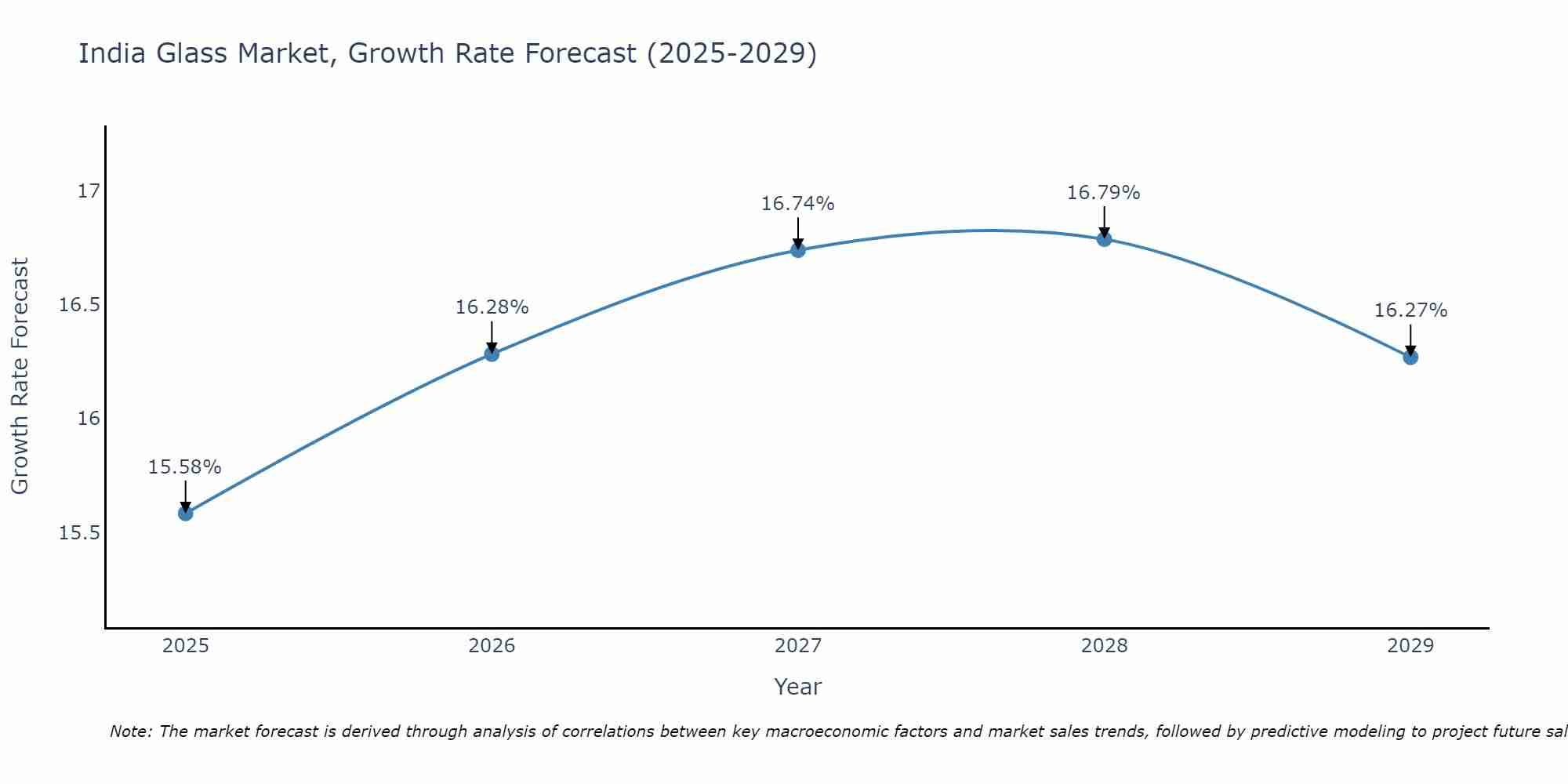 India Glass Market Growth Rate