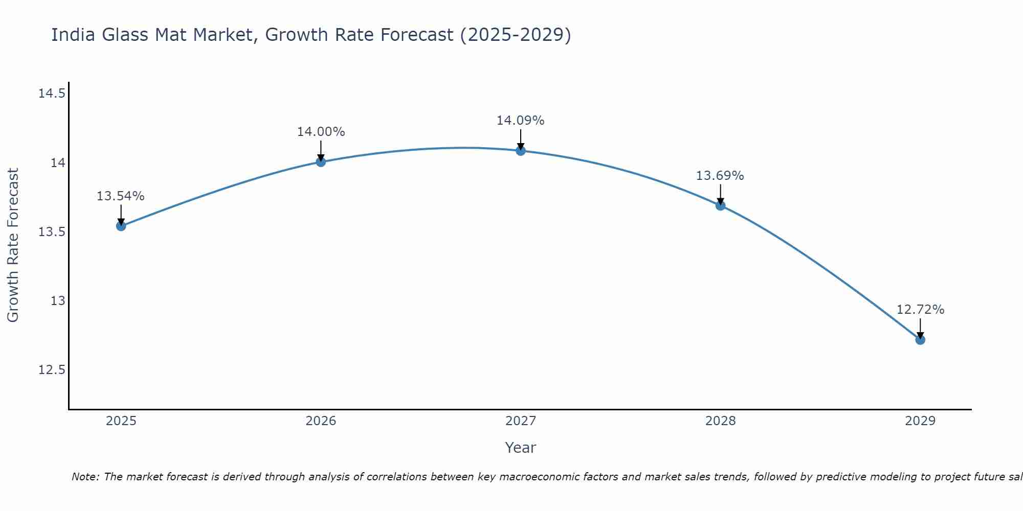 India Glass Mat Market Growth Rate