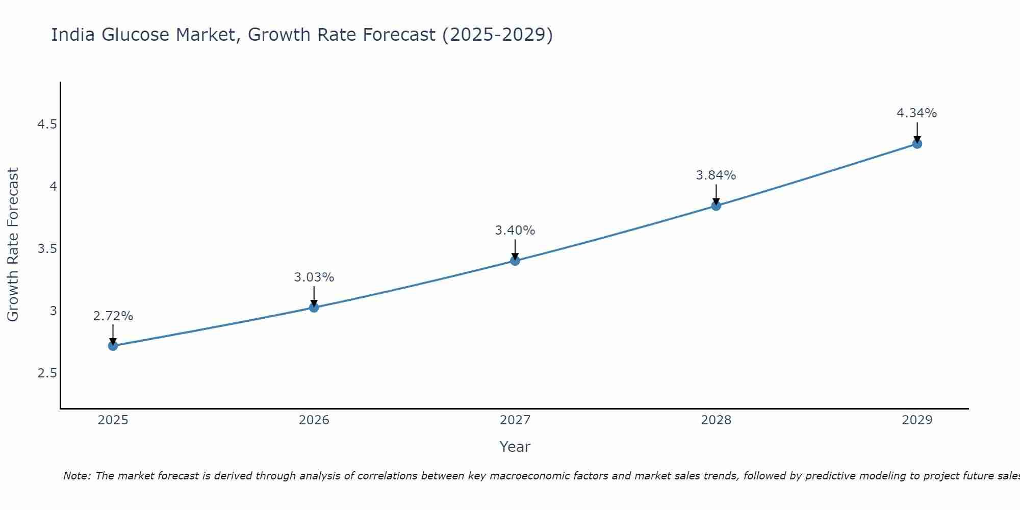 India Glucose Market Growth Rate