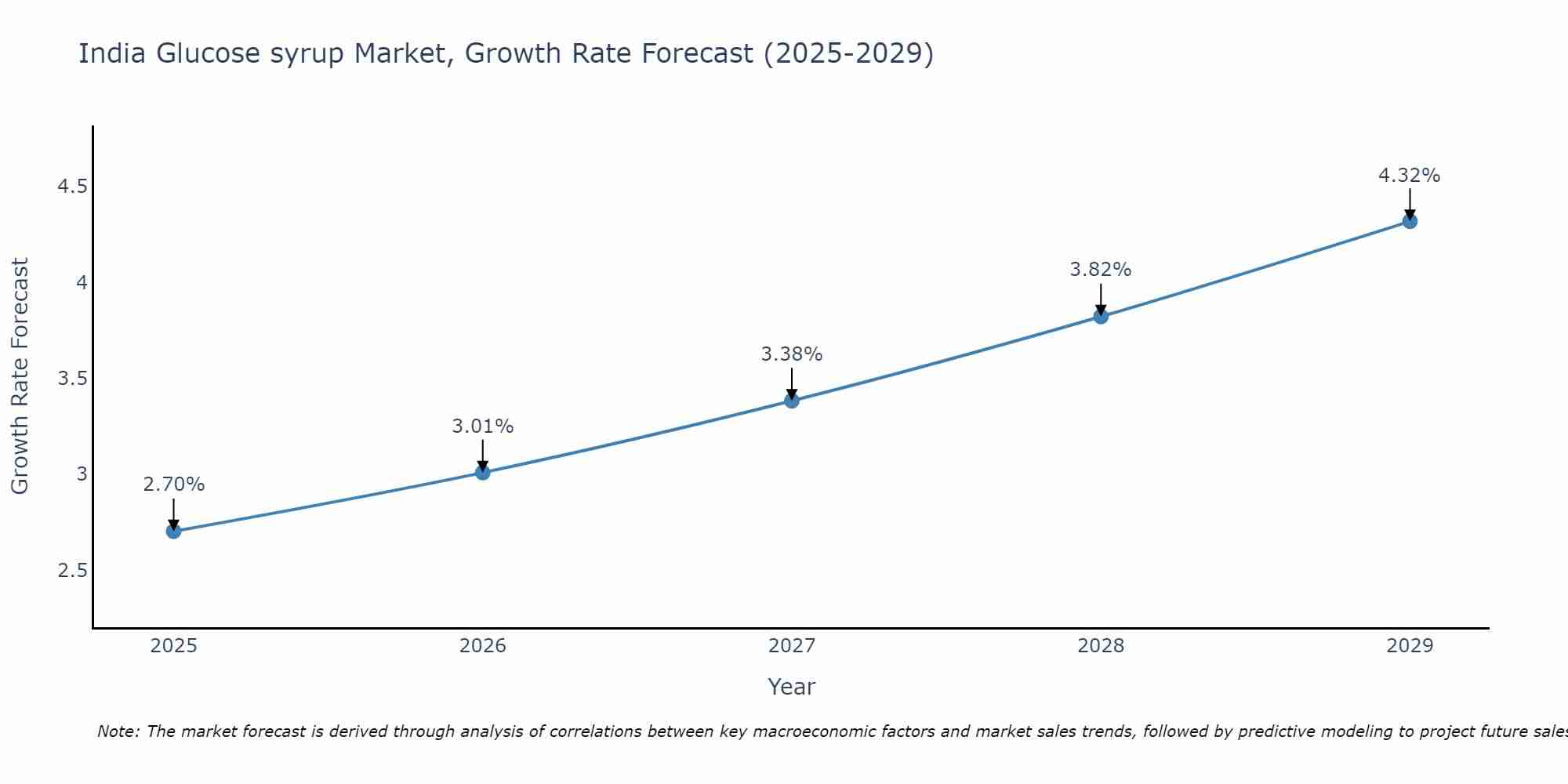 India Glucose syrup Market Growth Rate