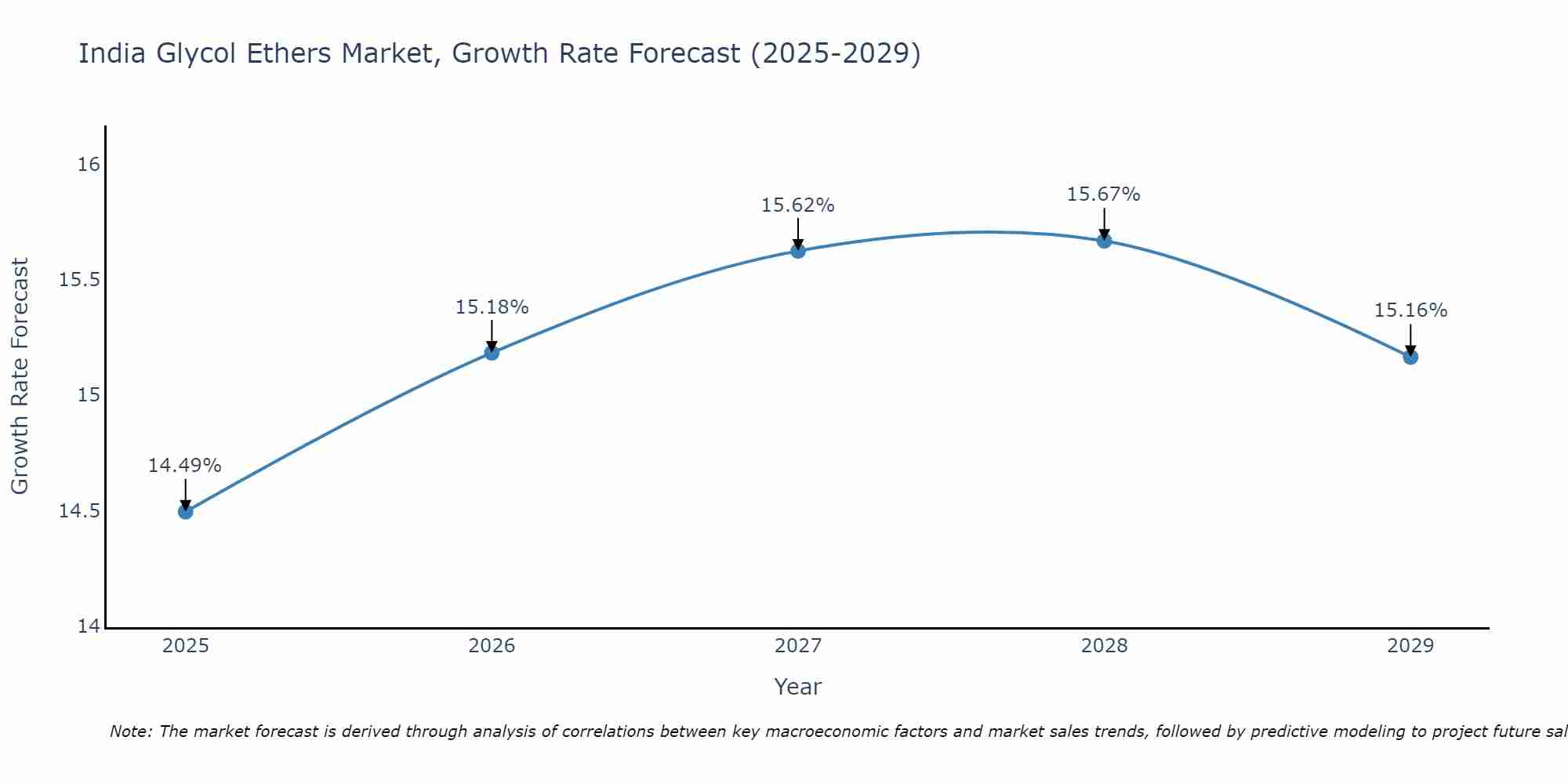 India Glycol Ethers Market Growth Rate