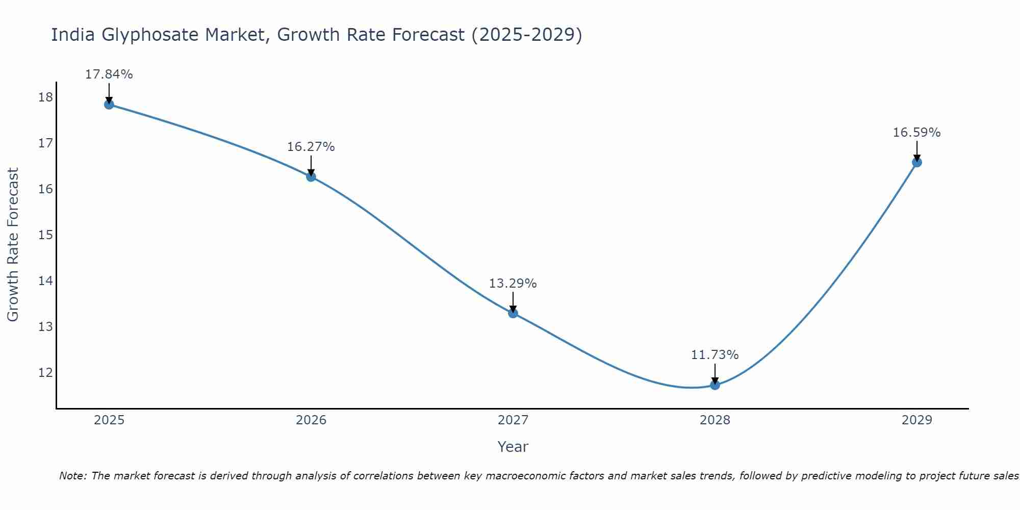India Glyphosate Market Growth Rate