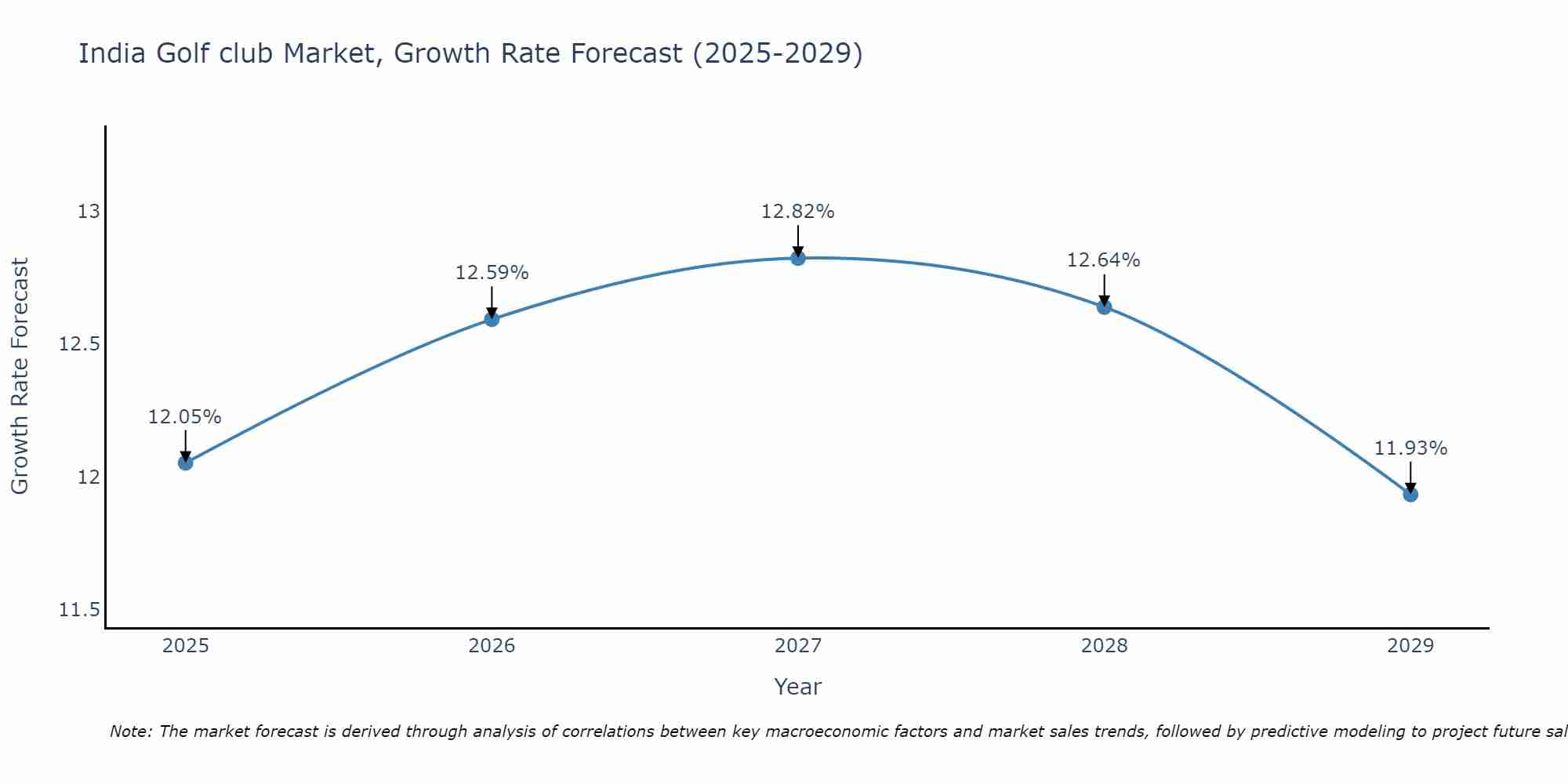 India Golf club Market Growth Rate