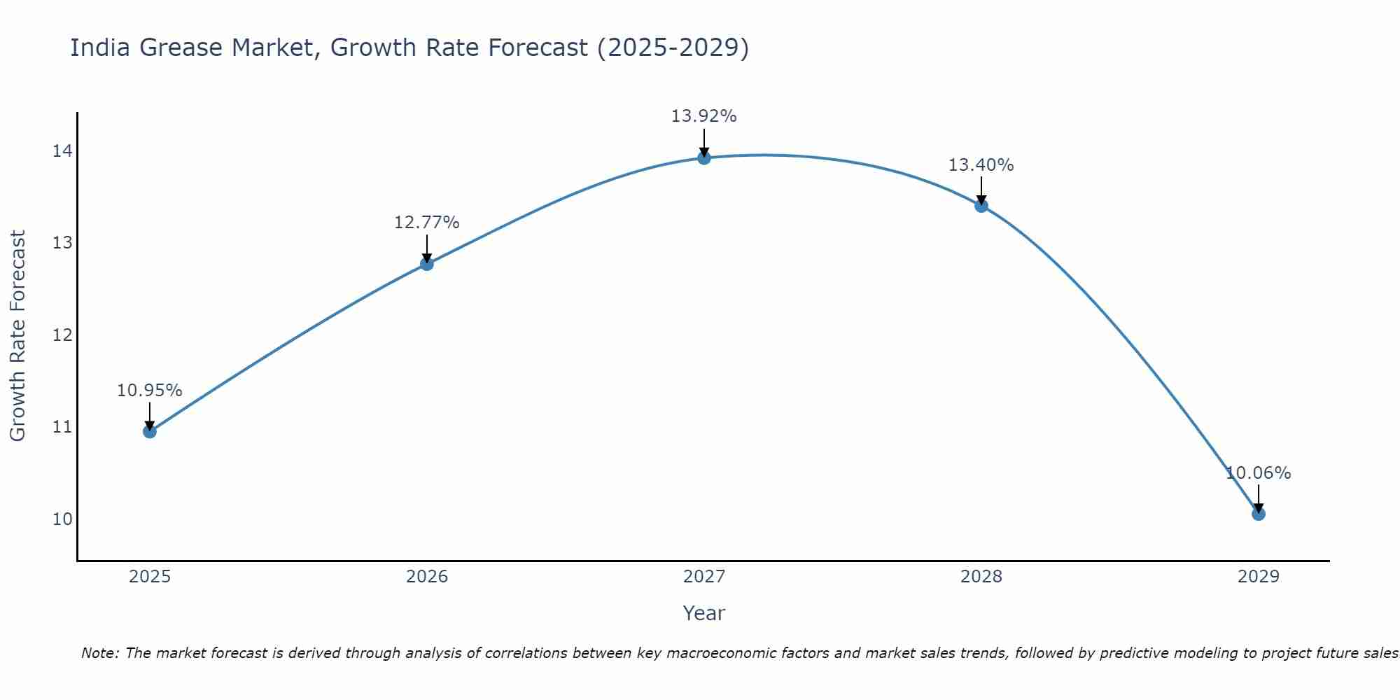India Grease Market Growth Rate