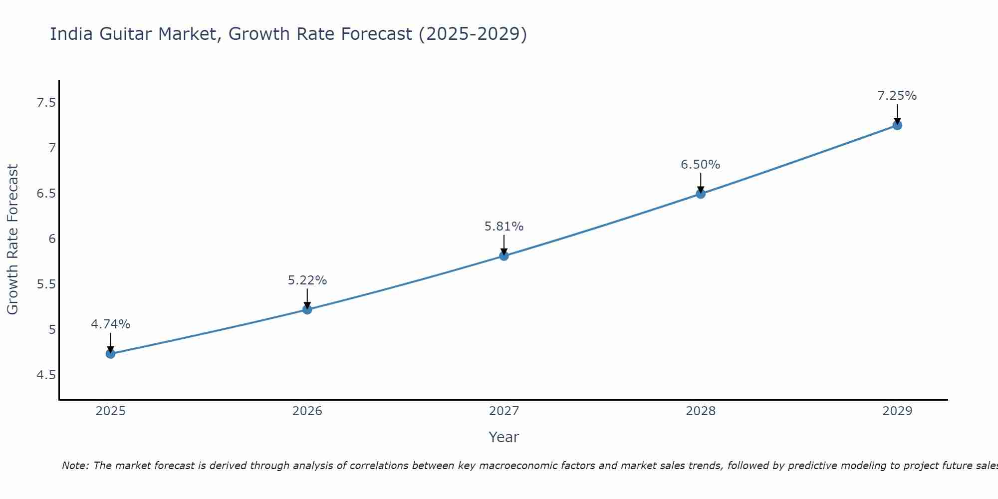 India Guitar Market Growth Rate