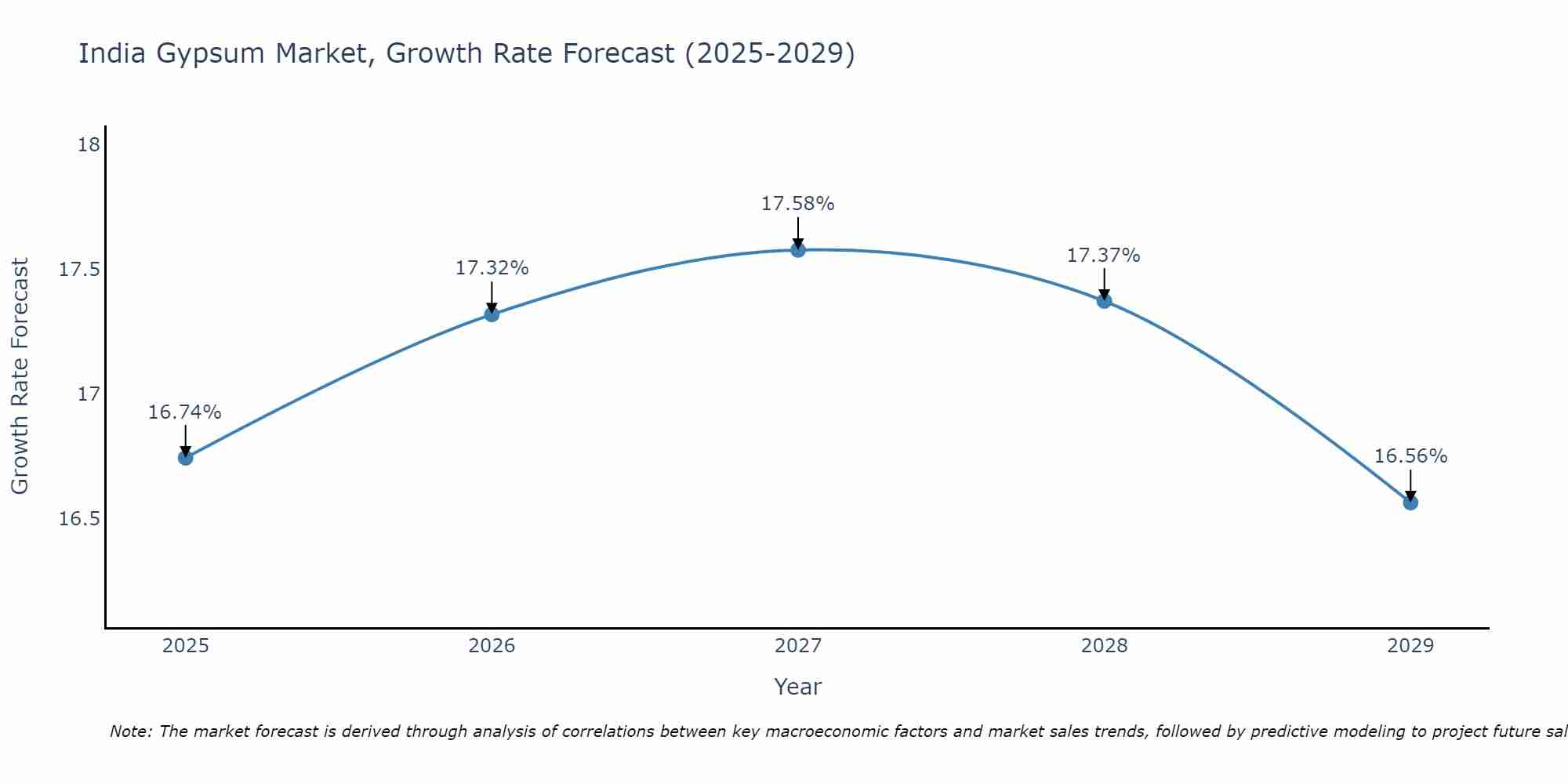 India Gypsum Market Growth Rate