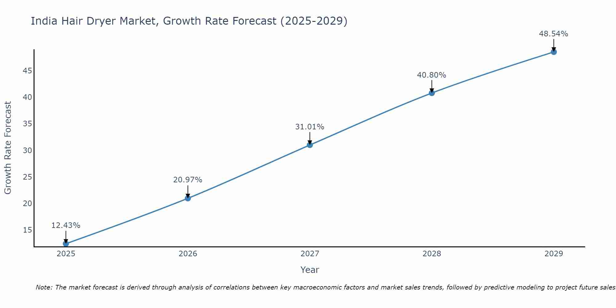 India Hair Dryer Market Growth Rate