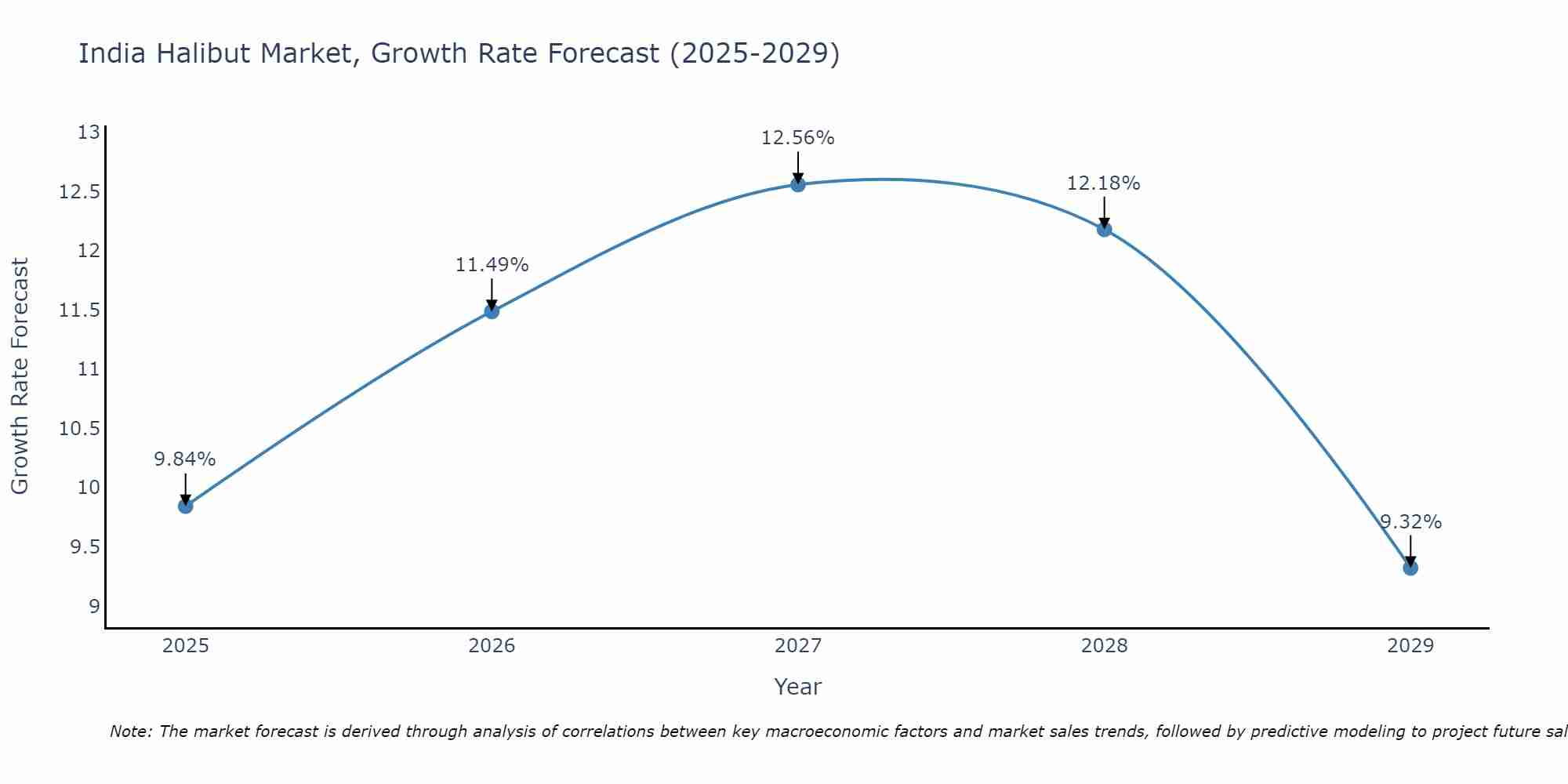 India Halibut Market Growth Rate