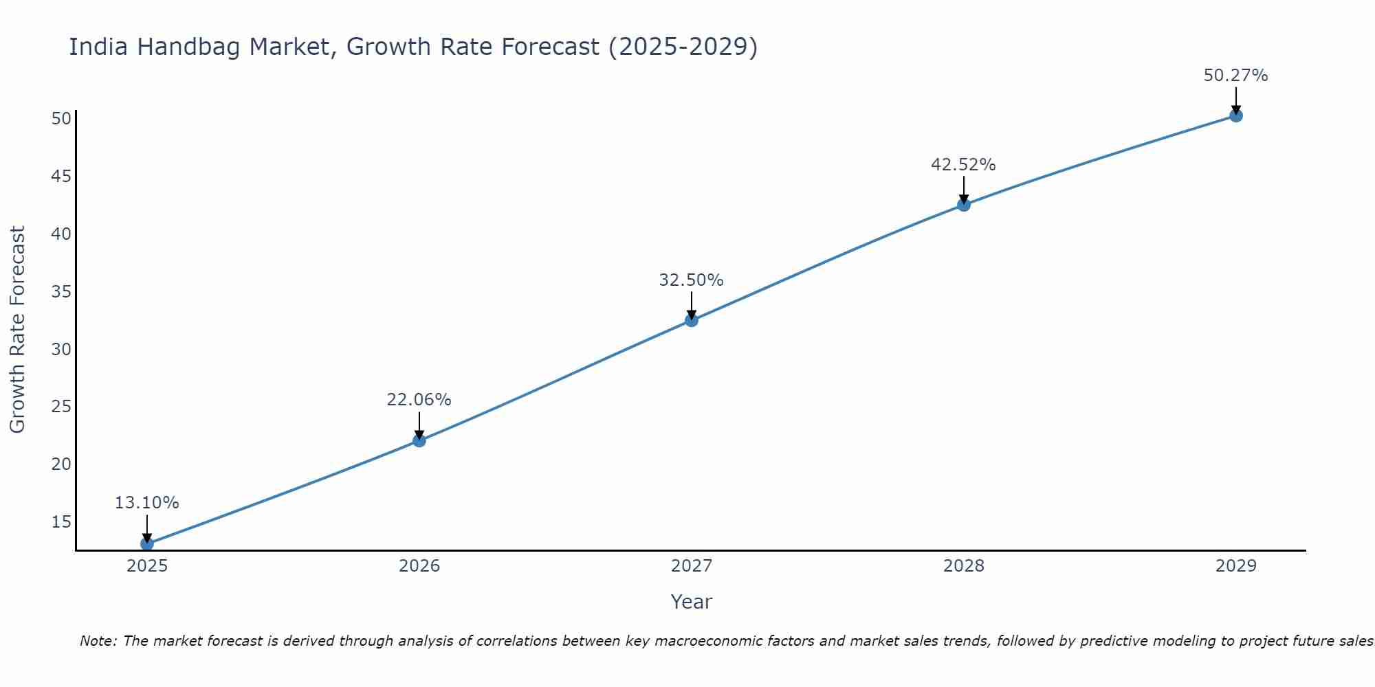 India Handbag Market Size Growth Rate