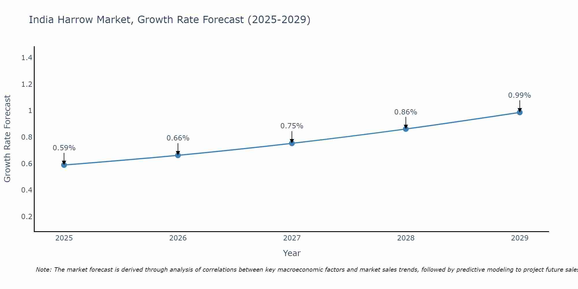 India Harrow Market Size Growth Rate