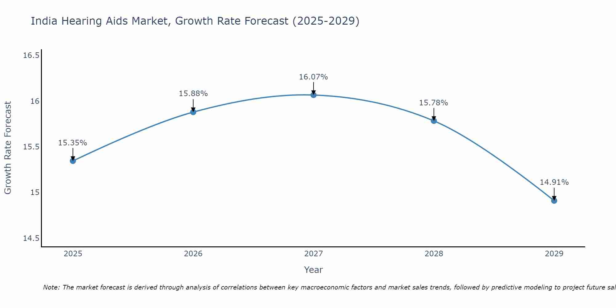 India Hearing Aids Market Size Growth Rate