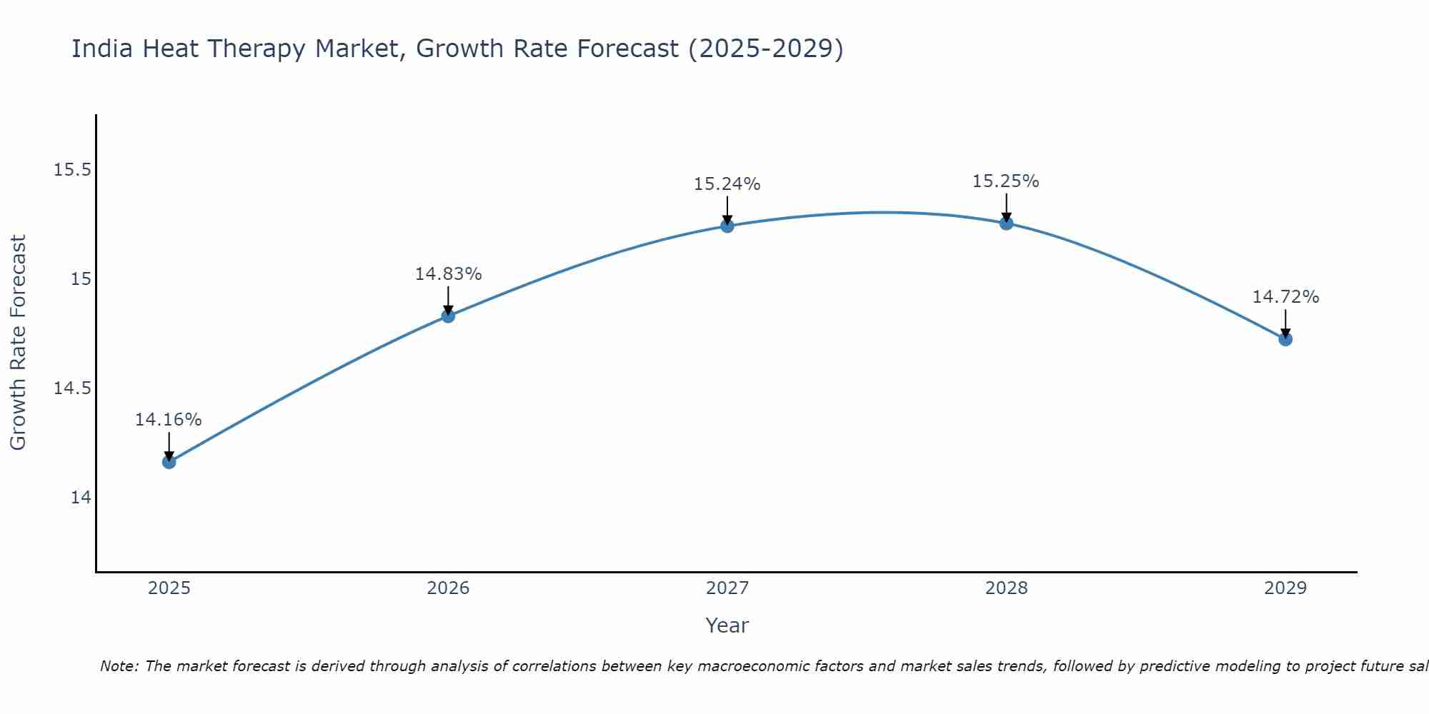 India Heat Therapy Market Growth Rate