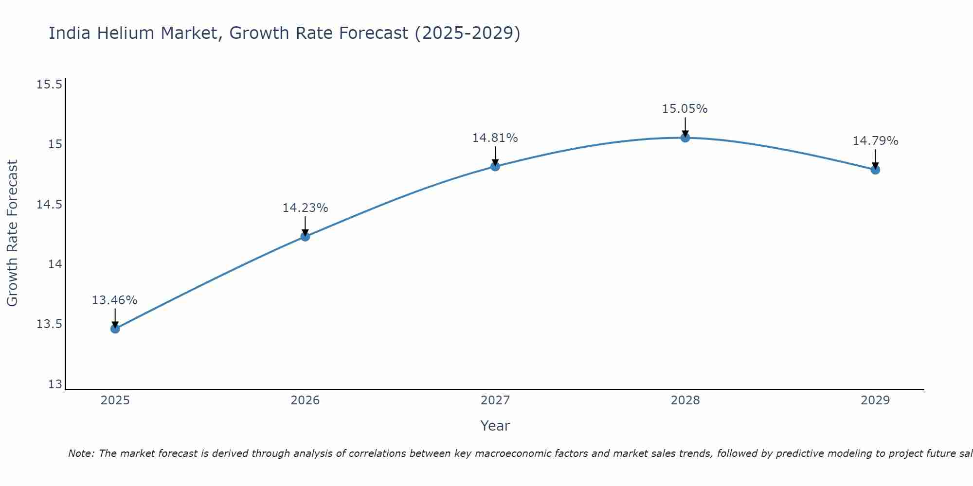 India Helium Market Growth Rate