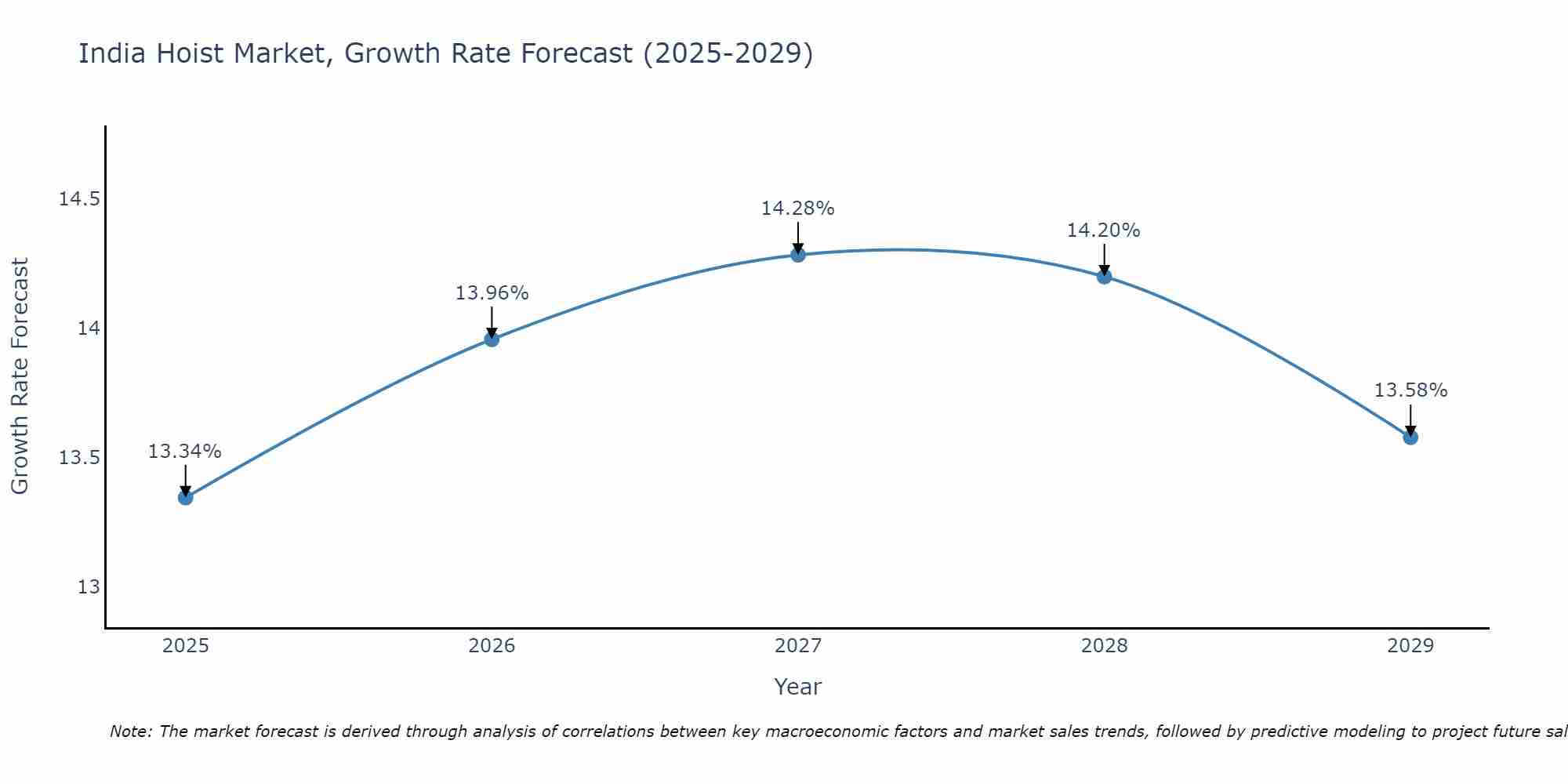 India Hoist Market Size Growth Rate