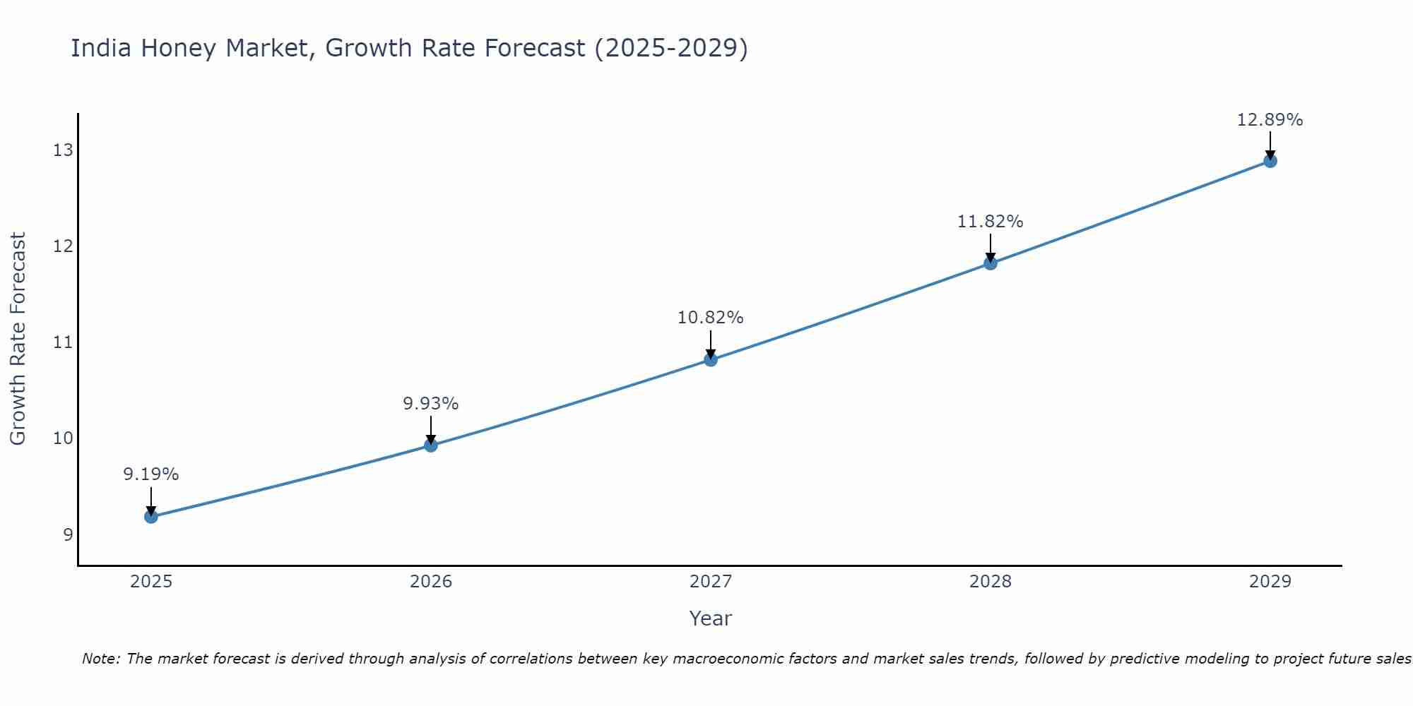 India Honey Market Growth Rate