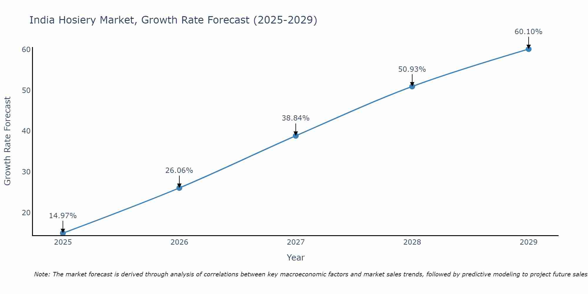 India Hosiery Market Size Growth Rate