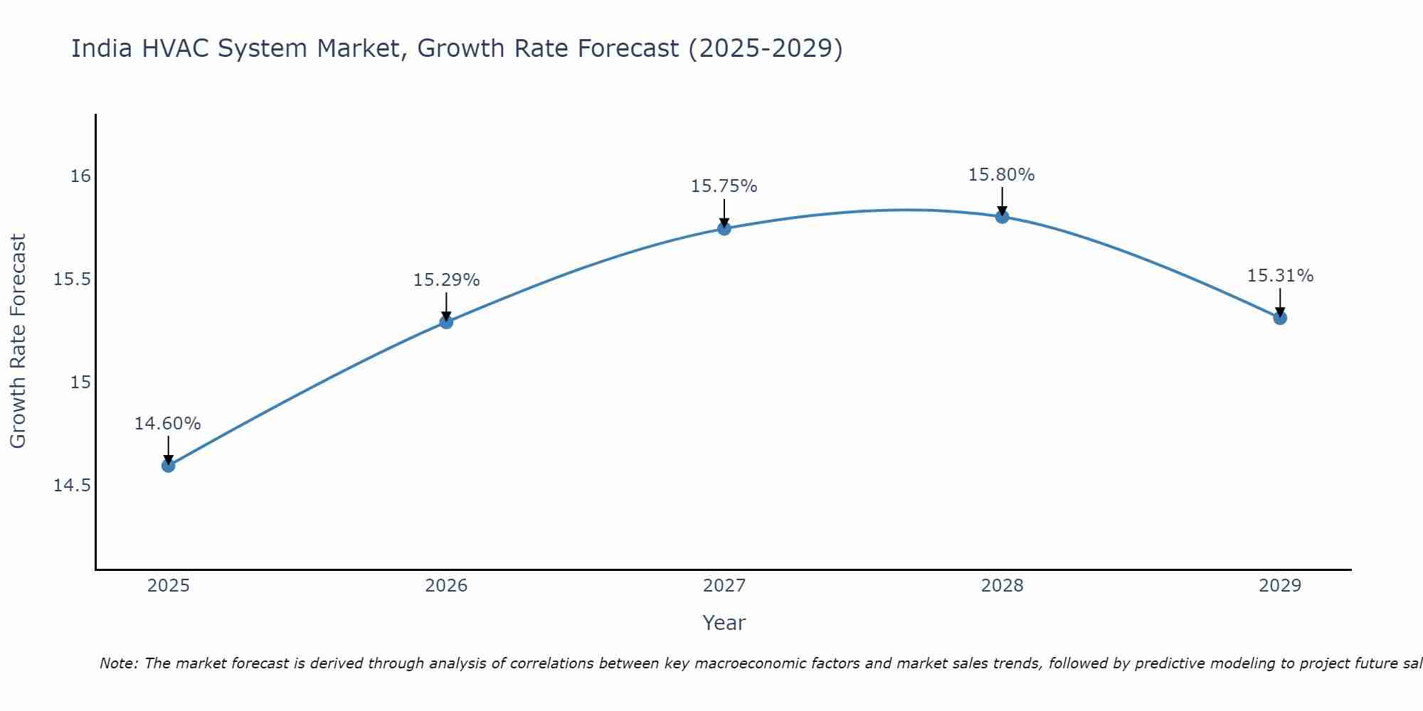 India HVAC System Market Growth Rate