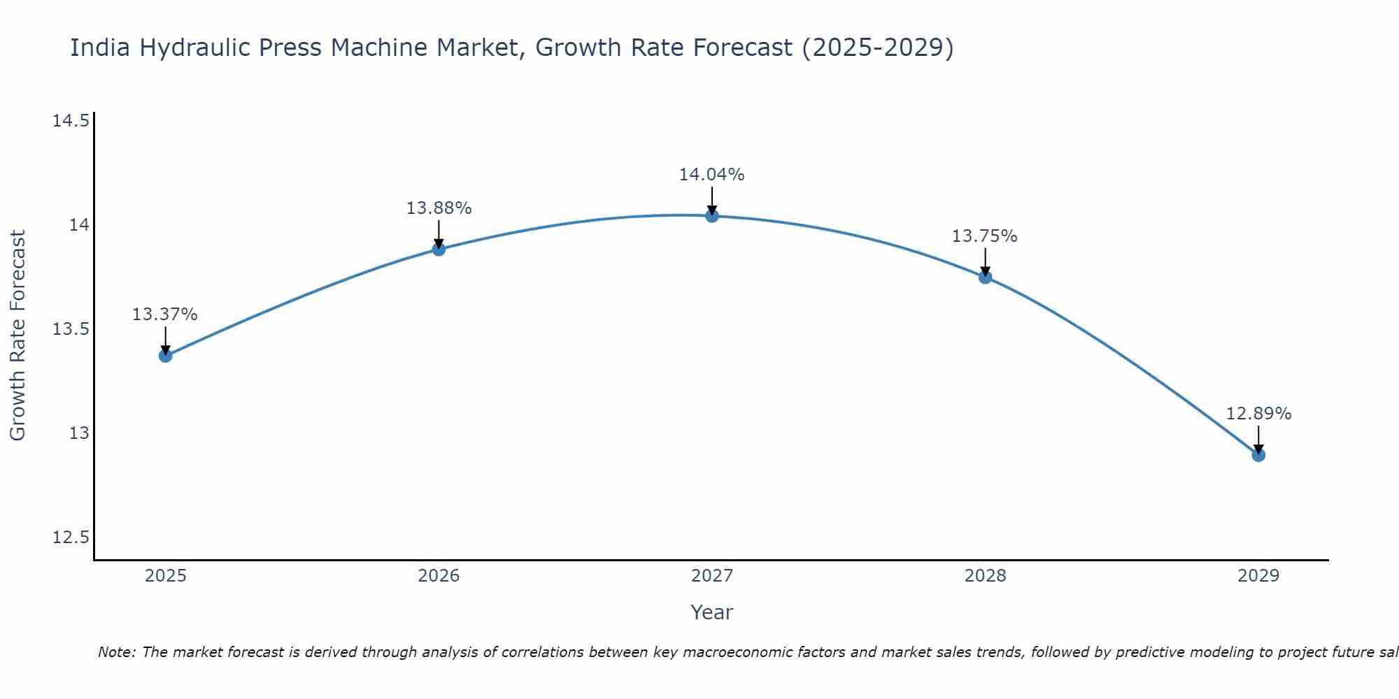 India Hydraulic Press Machine Market Growth Rate
