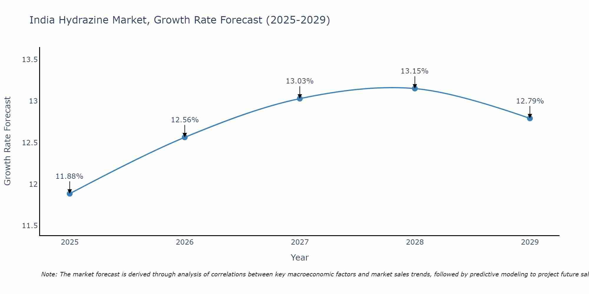 India Hydrazine Market Growth Rate