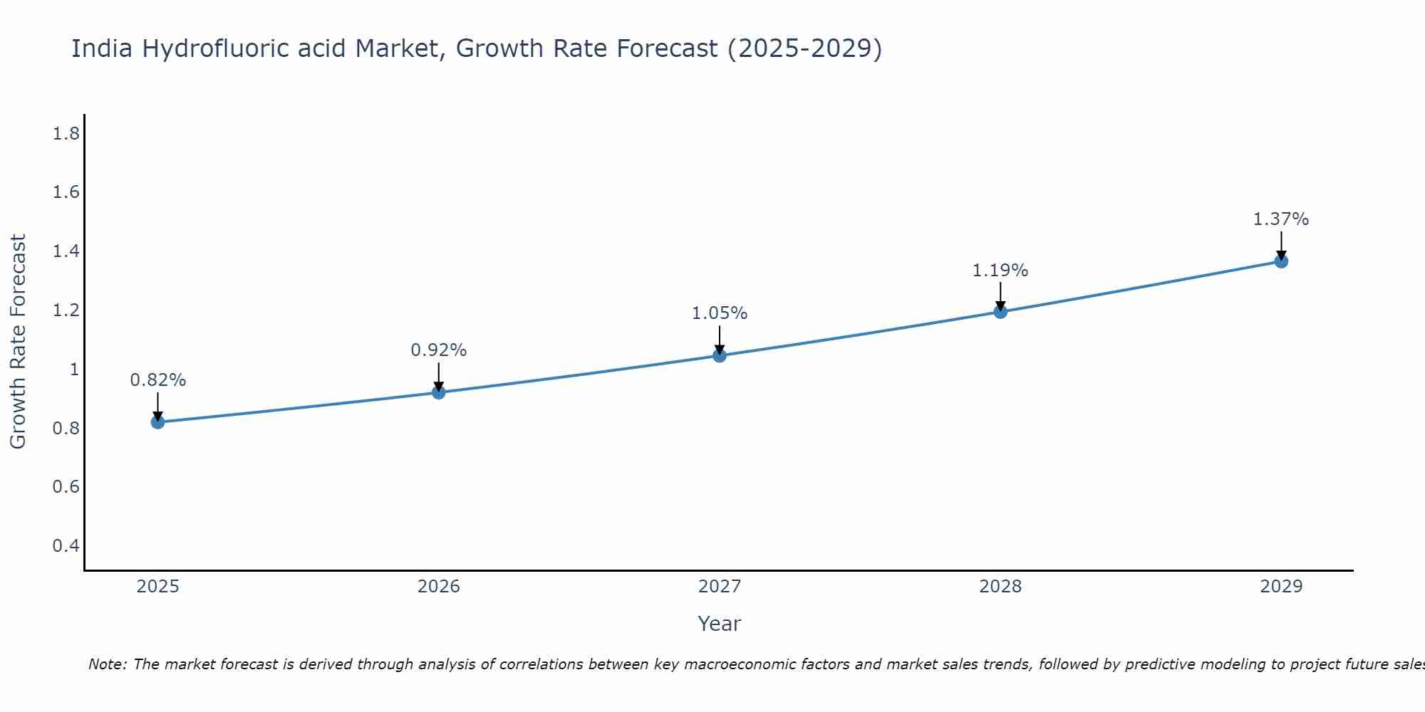 India Hydrofluoric acid Market Growth Rate