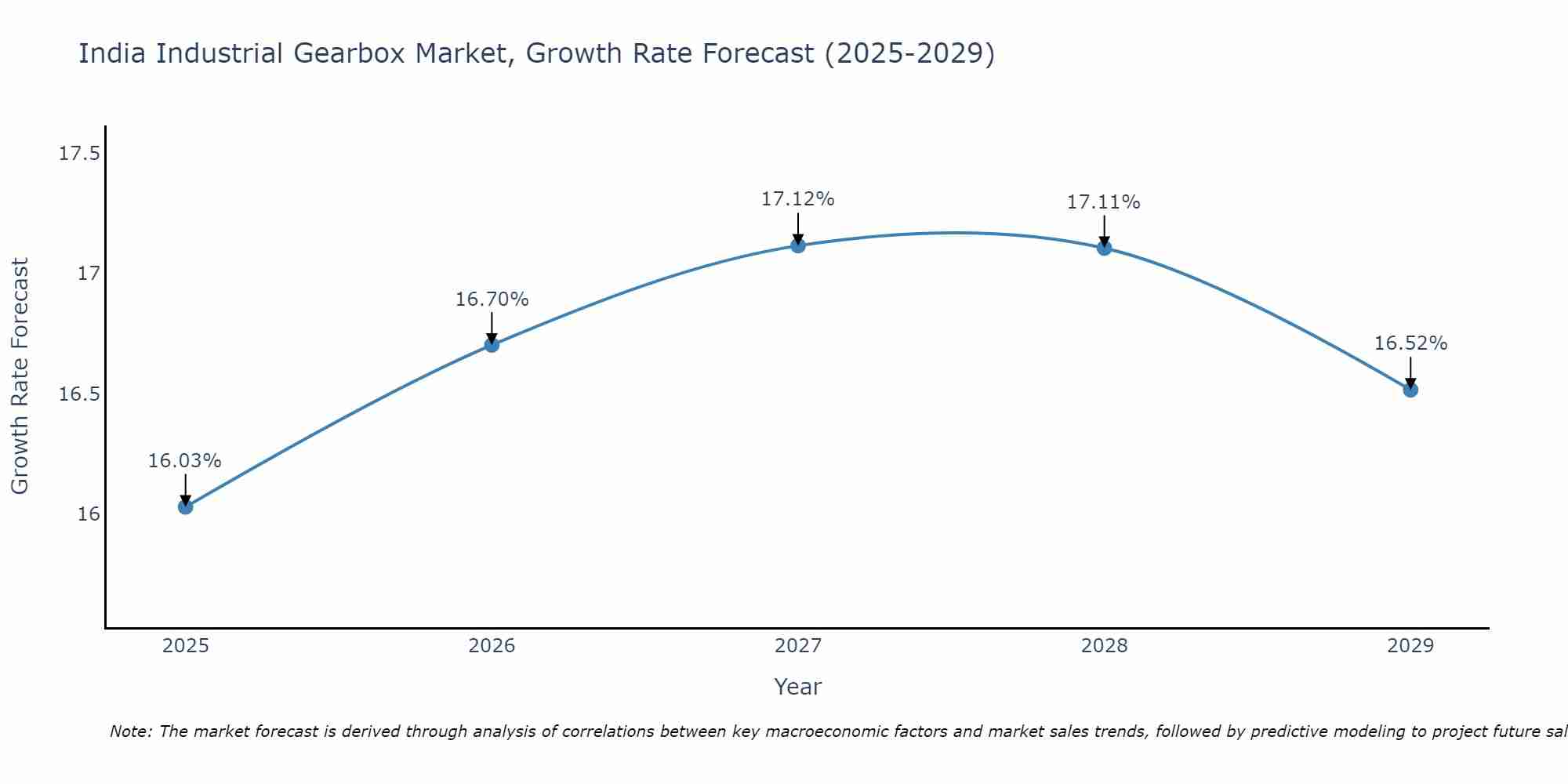 India Industrial Gearbox Market Growth Rate