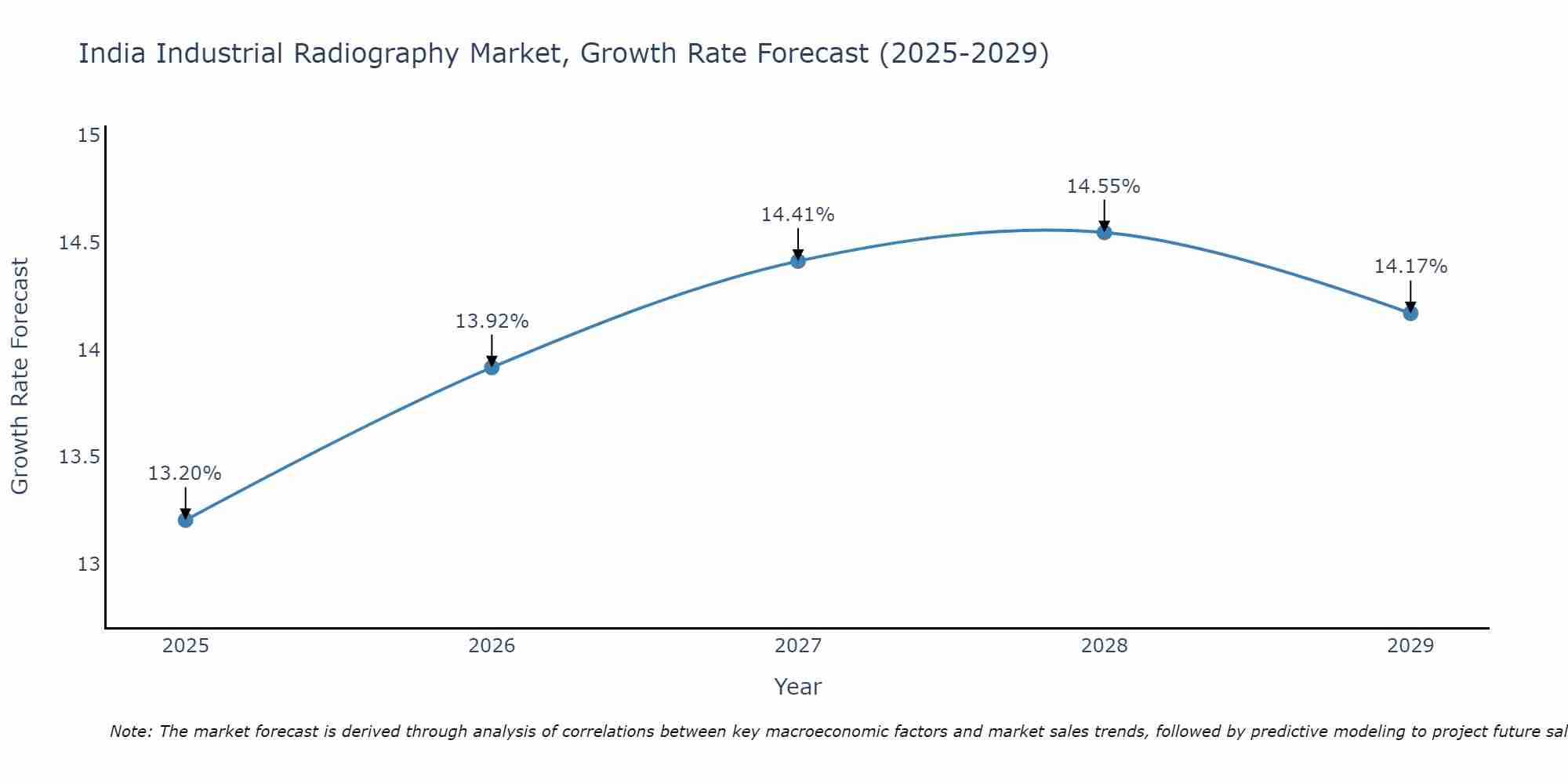 India Industrial Radiography Market Growth Rate