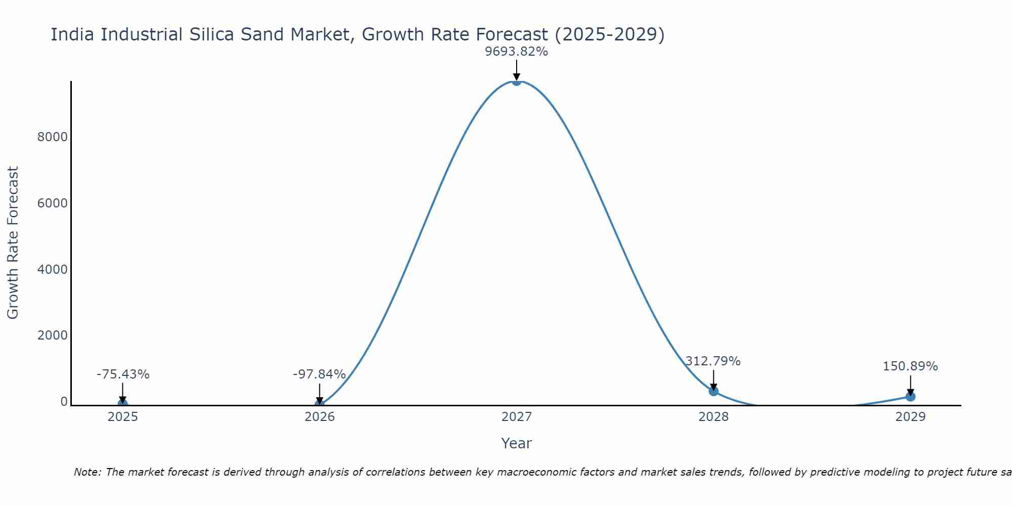 India Industrial Silica Sand Market Growth Rate