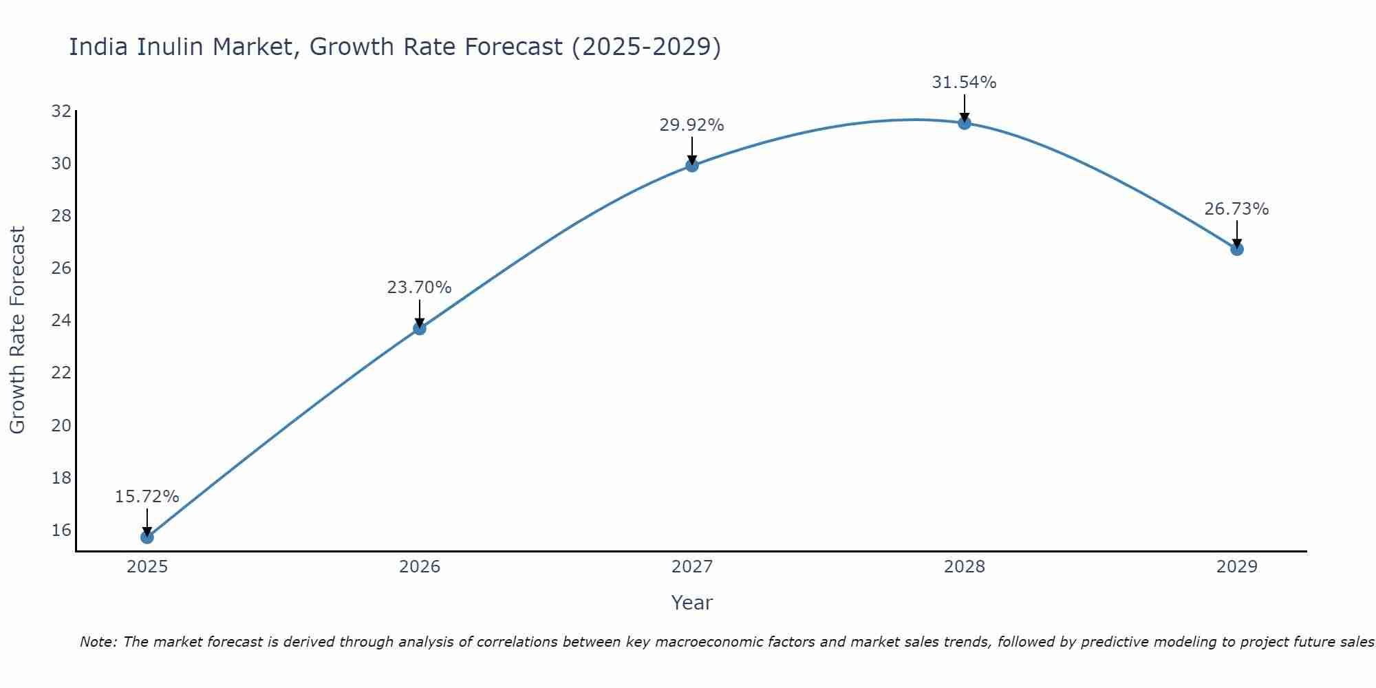 India Inulin Market Size Growth Rate