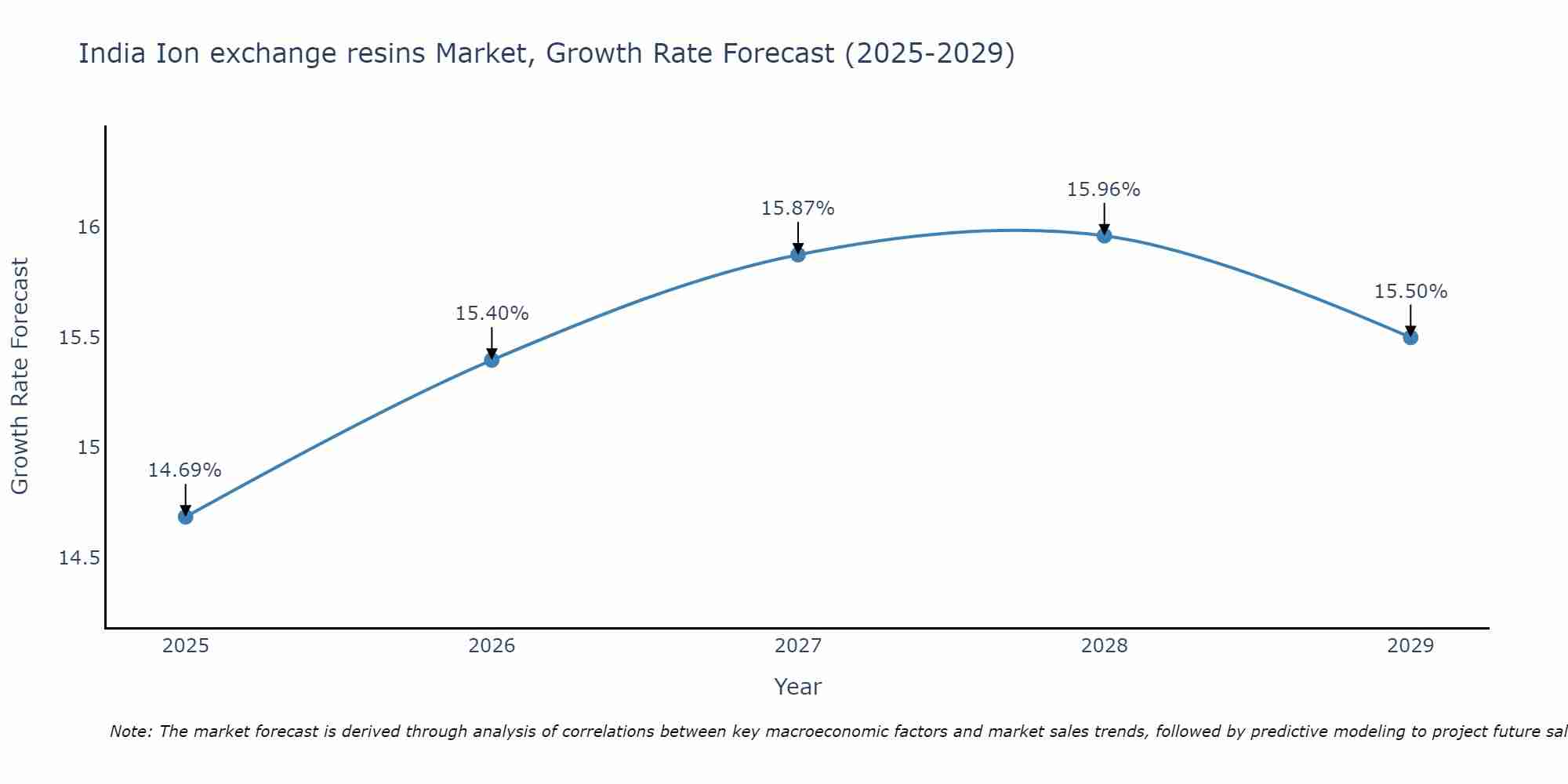 India Ion exchange resins Market Growth Rate