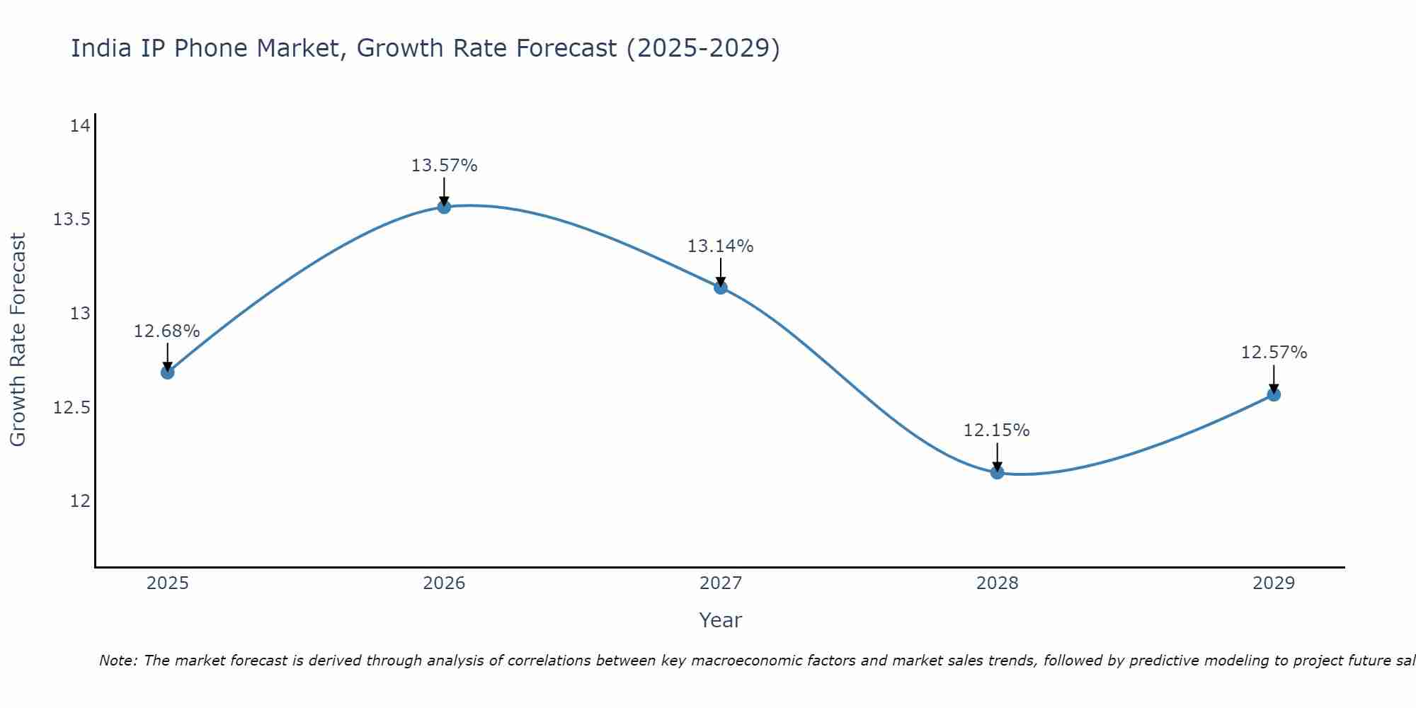 India IP Phone Market Size Growth Rate