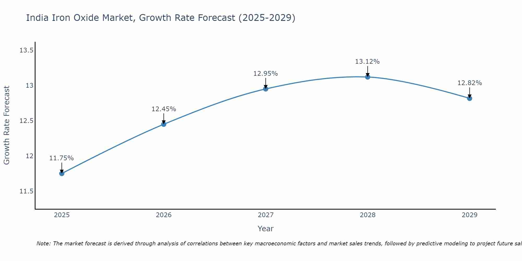 India Iron Oxide Market Growth Rate