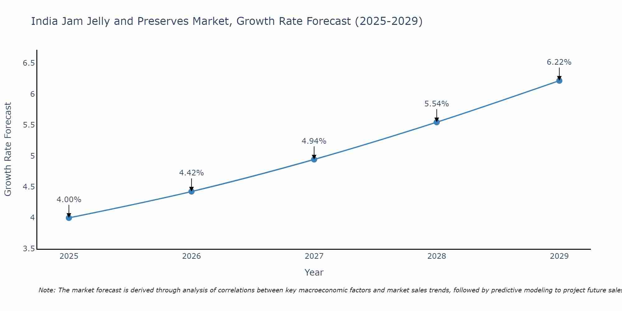 India Jam Jelly and Preserves Market Size Growth Rate