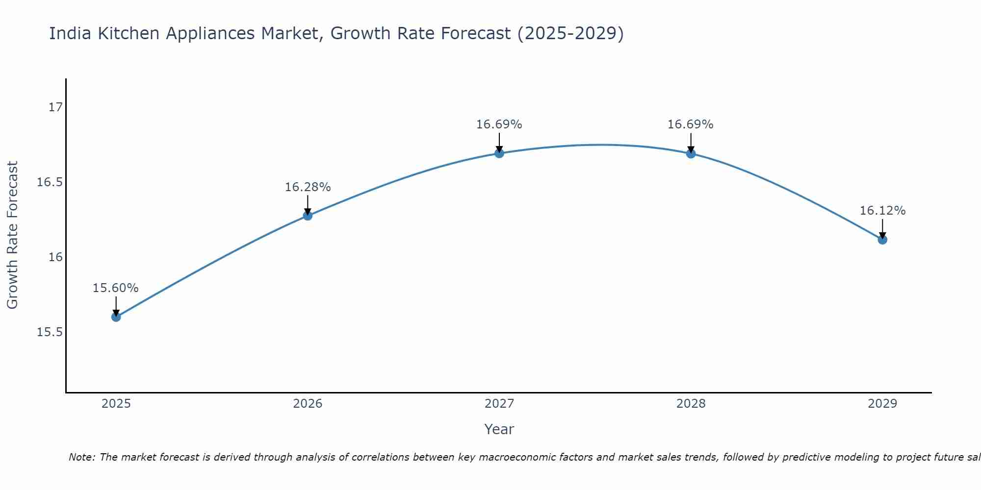 India Kitchen Appliances Market Growth Rate