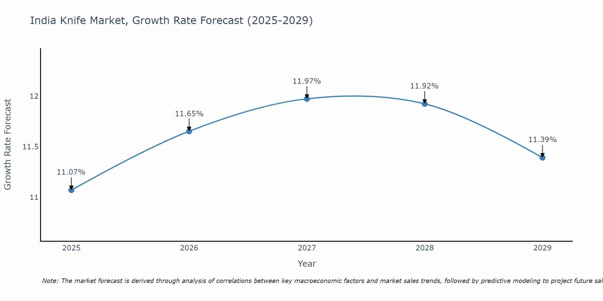India Knife Market Growth Rate