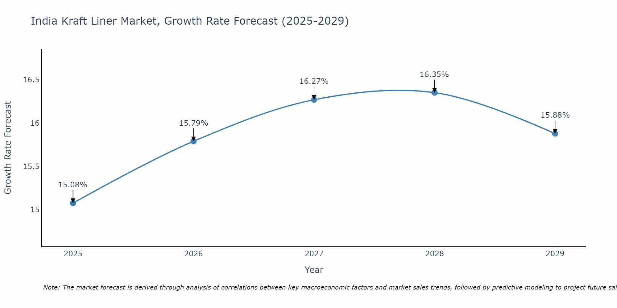 India Kraft Liner Market Size Growth Rate