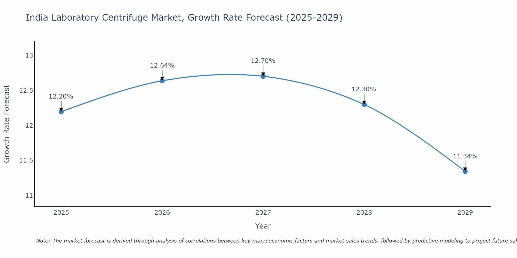 India Laboratory Centrifuge Market Growth Rate