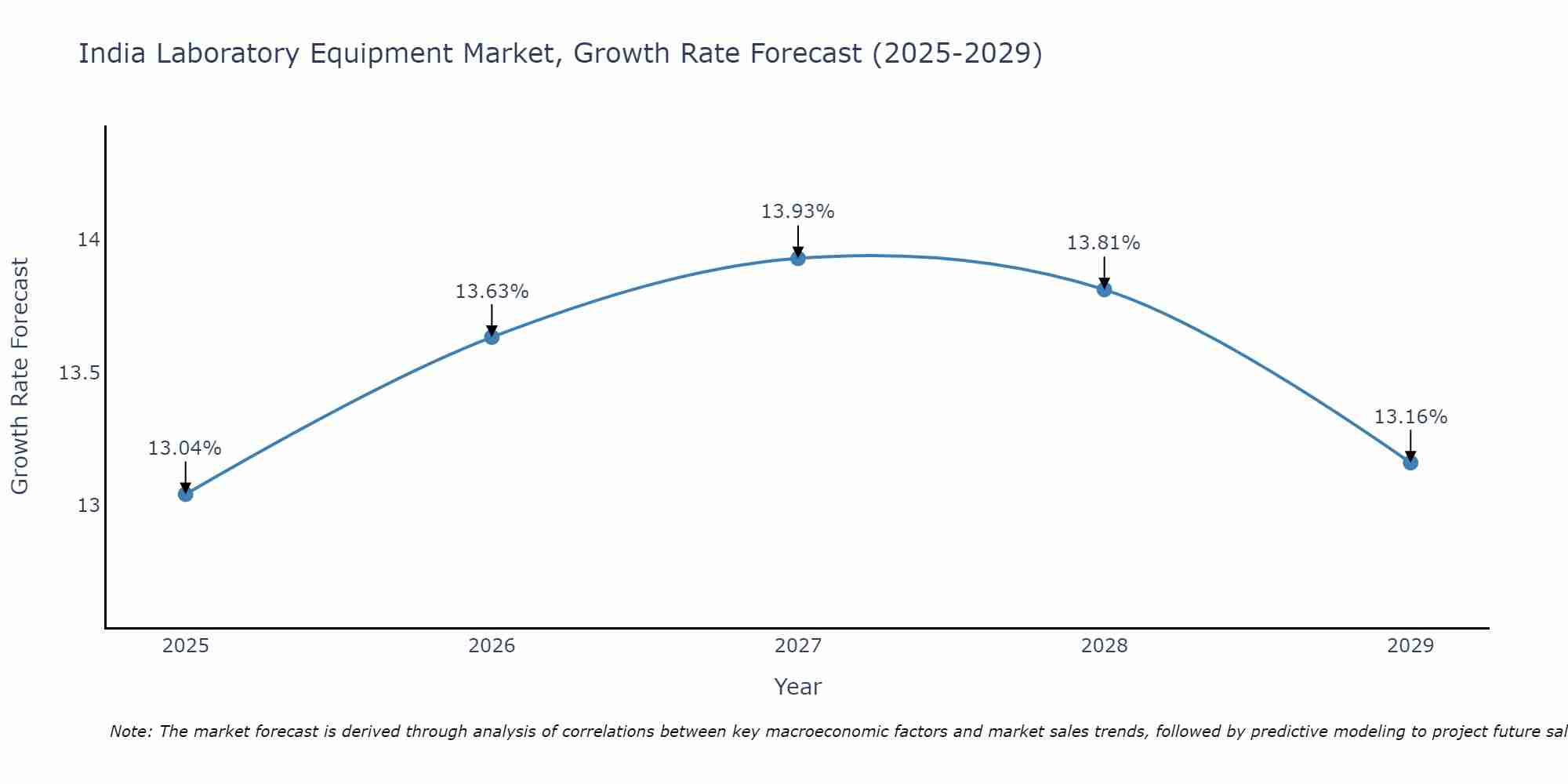 India Laboratory Equipment Market Growth Rate