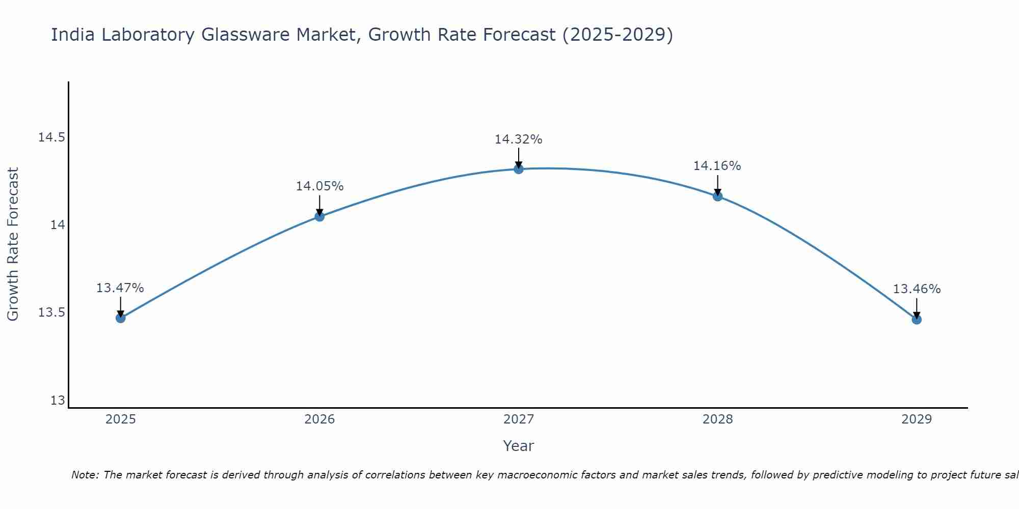 India Laboratory Glassware Market Growth Rate