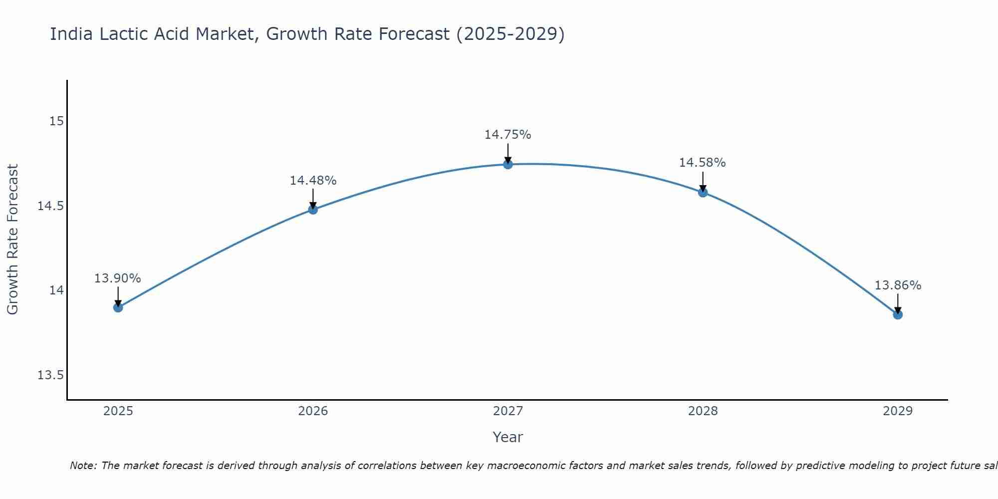 India Lactic Acid Market Growth Rate