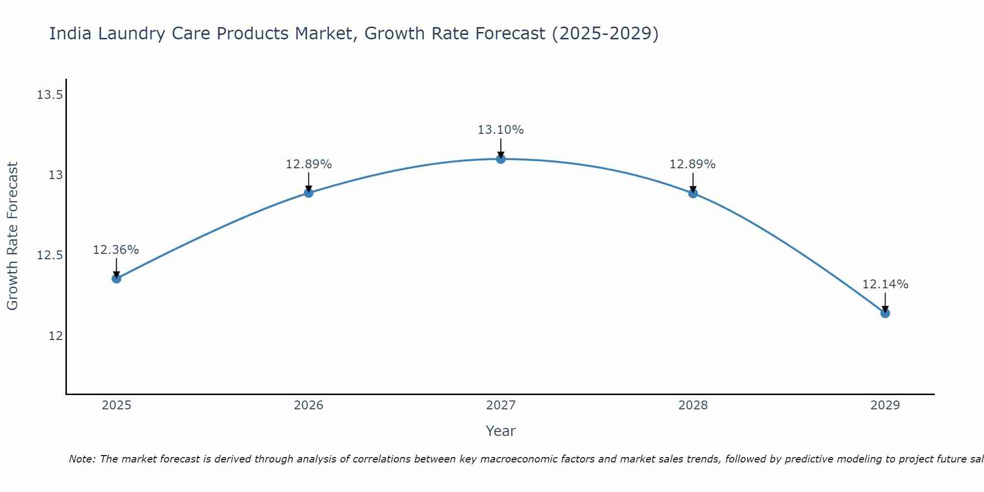 India Laundry Care Products Market Size Growth Rate