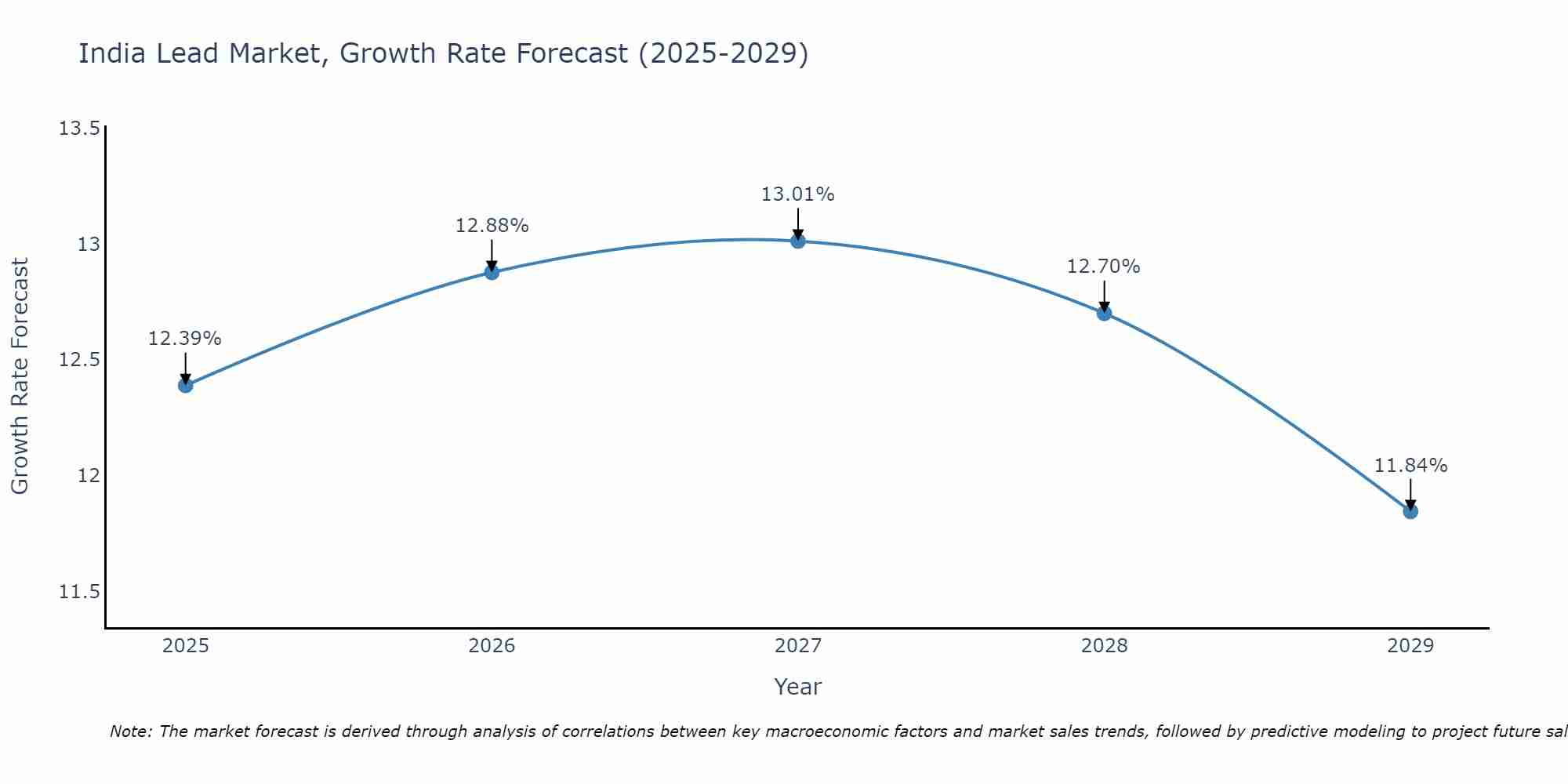 India Lead Market Growth Rate