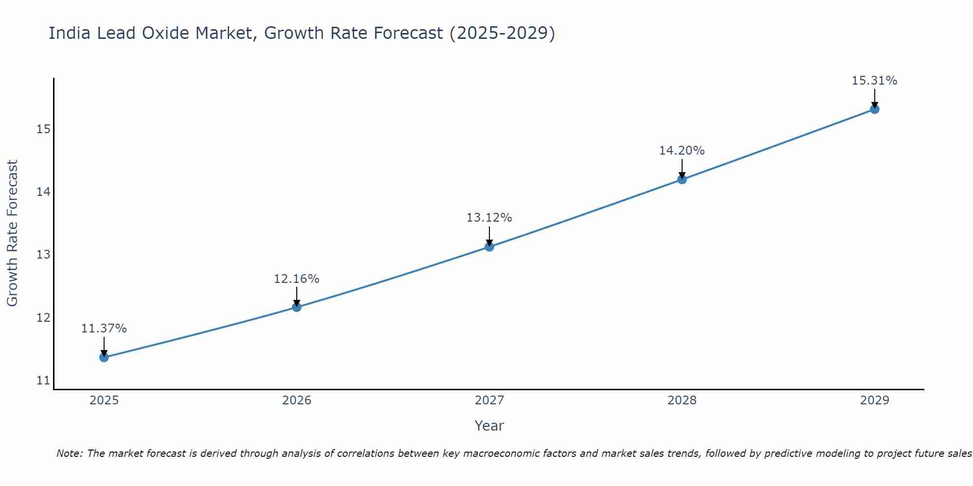 India Lead Oxide Market Growth Rate