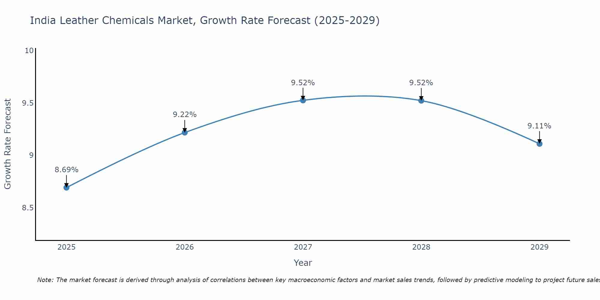 India Leather Chemicals Market Growth Rate