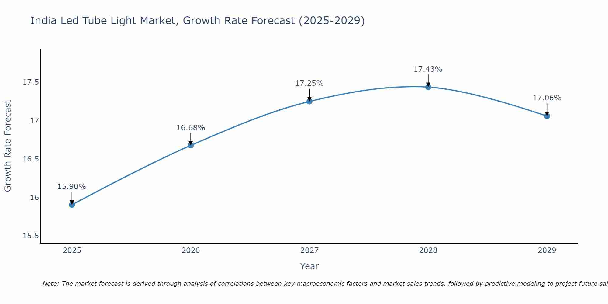 India Led Tube Light Market Growth Rate