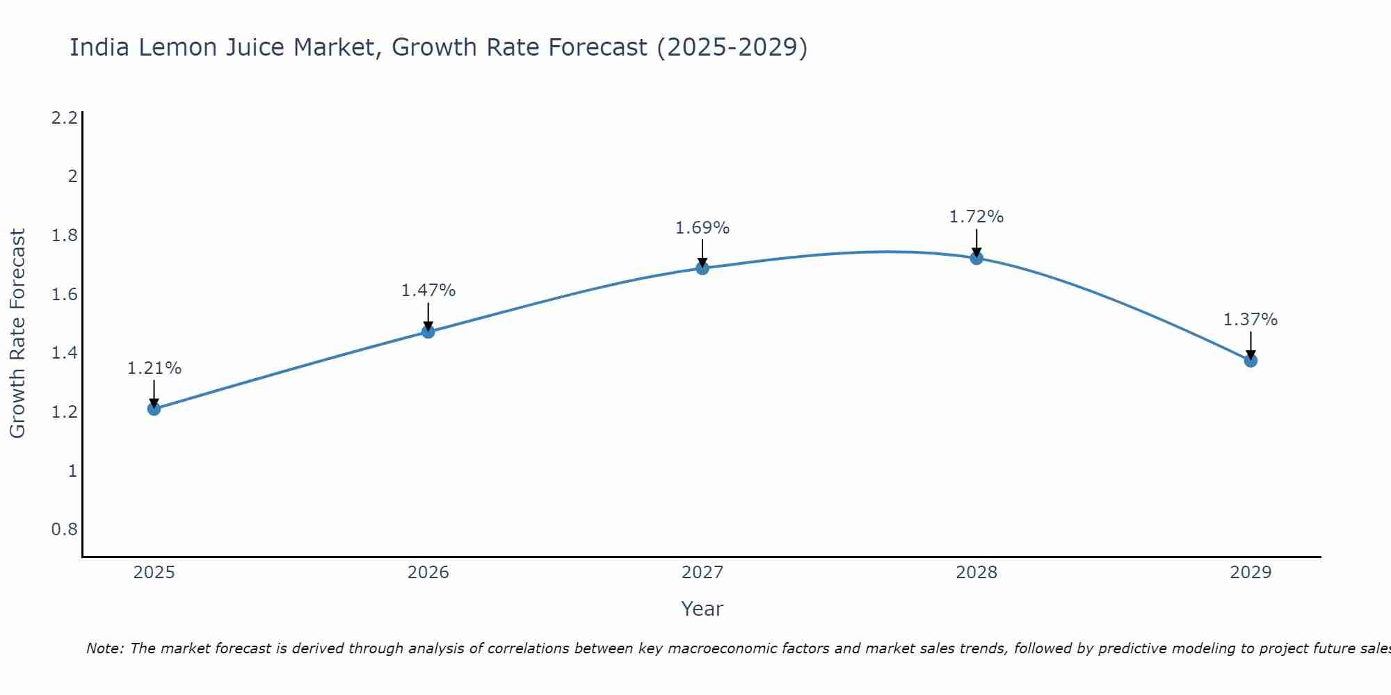India Lemon Juice Market Growth Rate