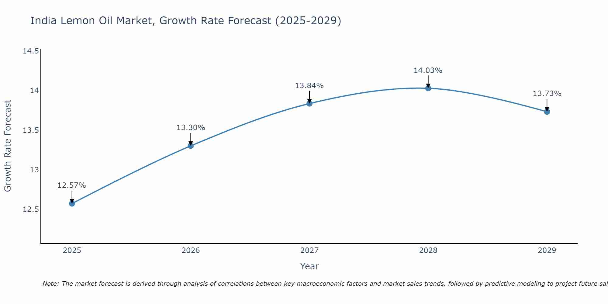 India Lemon Oil Market Growth Rate