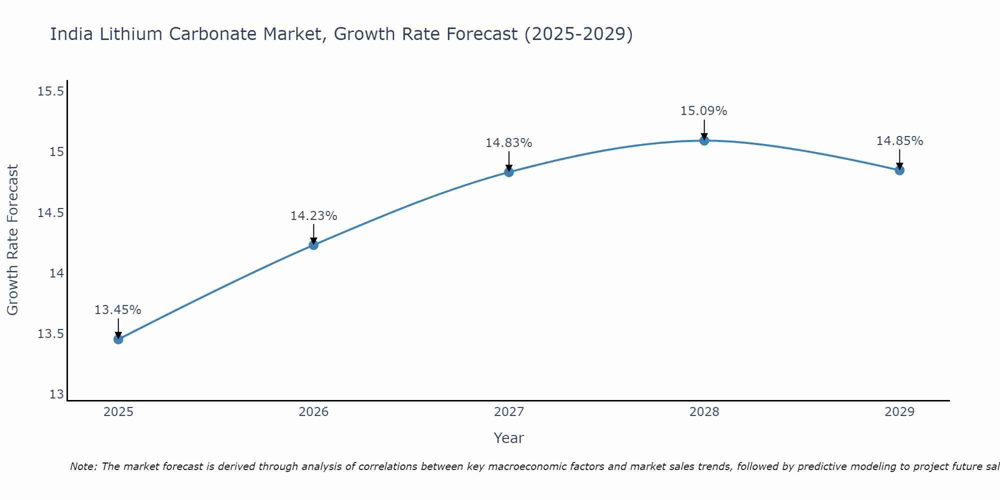 India Lithium Carbonate Market Size Growth Rate